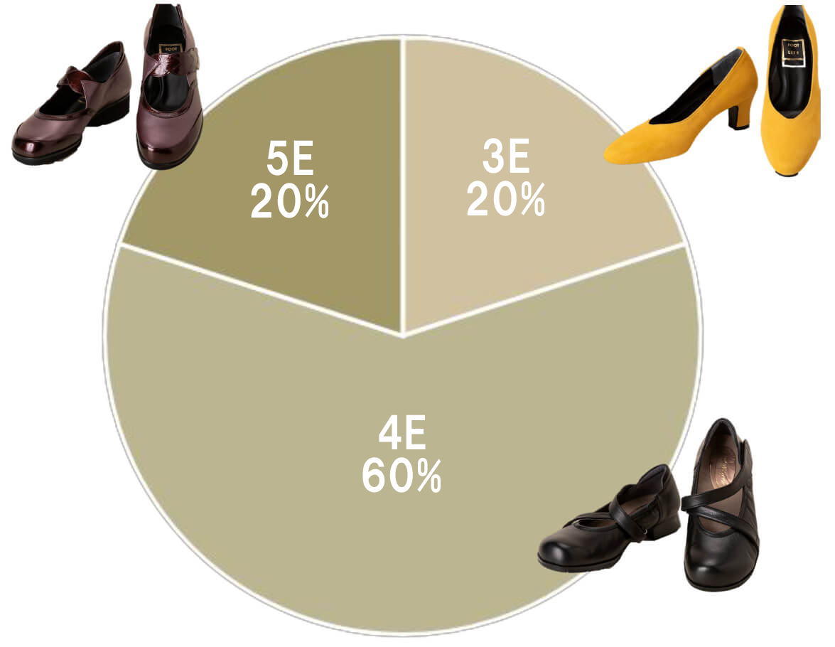 店頭商品のワイズ比率